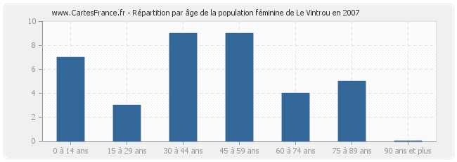 Répartition par âge de la population féminine de Le Vintrou en 2007
